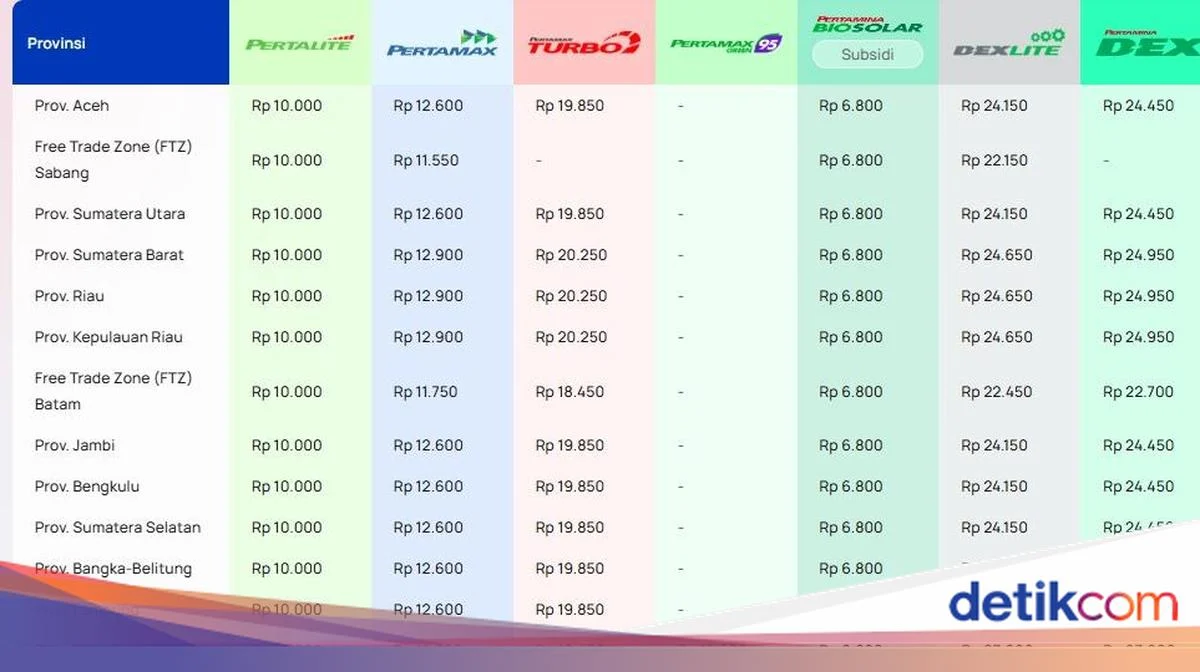 Harga BBM Hari Ini 17 Juli 2026: Pertamax Turbo, Dexlite, dan Pertadex Resmi Turun, Cek Tarif di Provinsi Anda