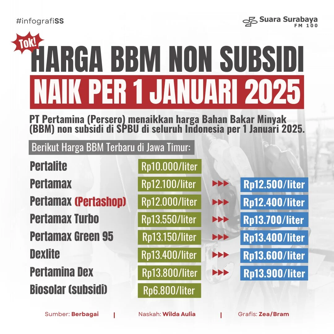 Kenaikan Harga BBM Non-Subsidi Picu Lonjakan Konsumsi Biosolar dan Pertalite, Nelayan Minta Kuota Subsidi Tetap Aman