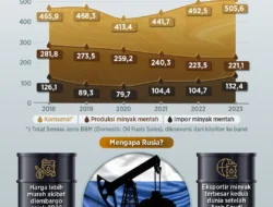 Minyak Rusia Dikabarkan Sudah Tiba di Pelabuhan Indonesia, Impor Energi Makin Menggila