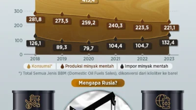 Minyak Rusia Dikabarkan Sudah Tiba di Pelabuhan Indonesia, Impor Energi Makin Menggila