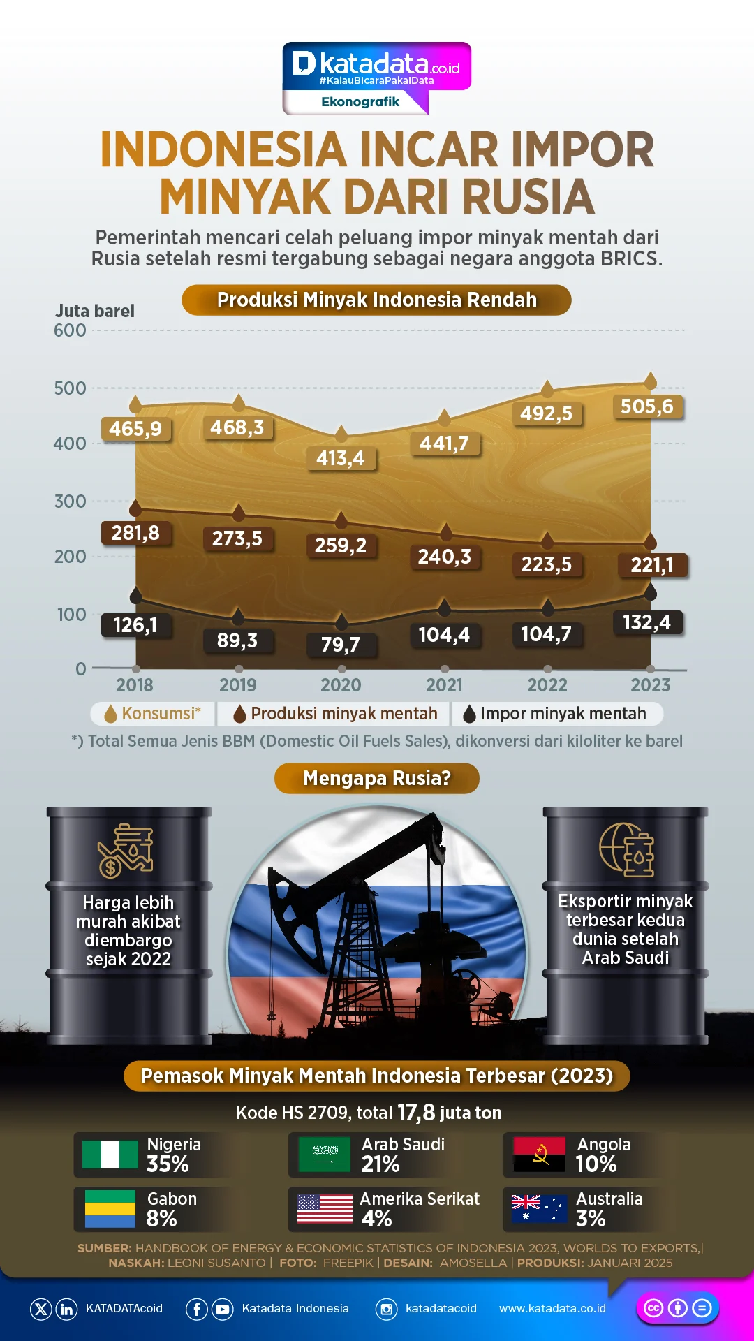 Minyak Rusia Dikabarkan Sudah Tiba di Pelabuhan Indonesia, Impor Energi Makin Menggila