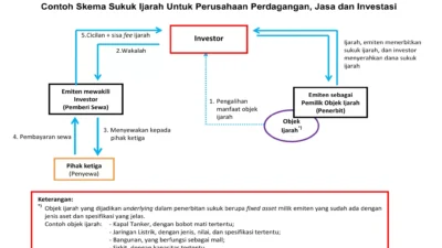 Pos Indonesia Terlilit Gagal Bayar Imbal Jasa Sukuk, Rating Jeblok ke Level C