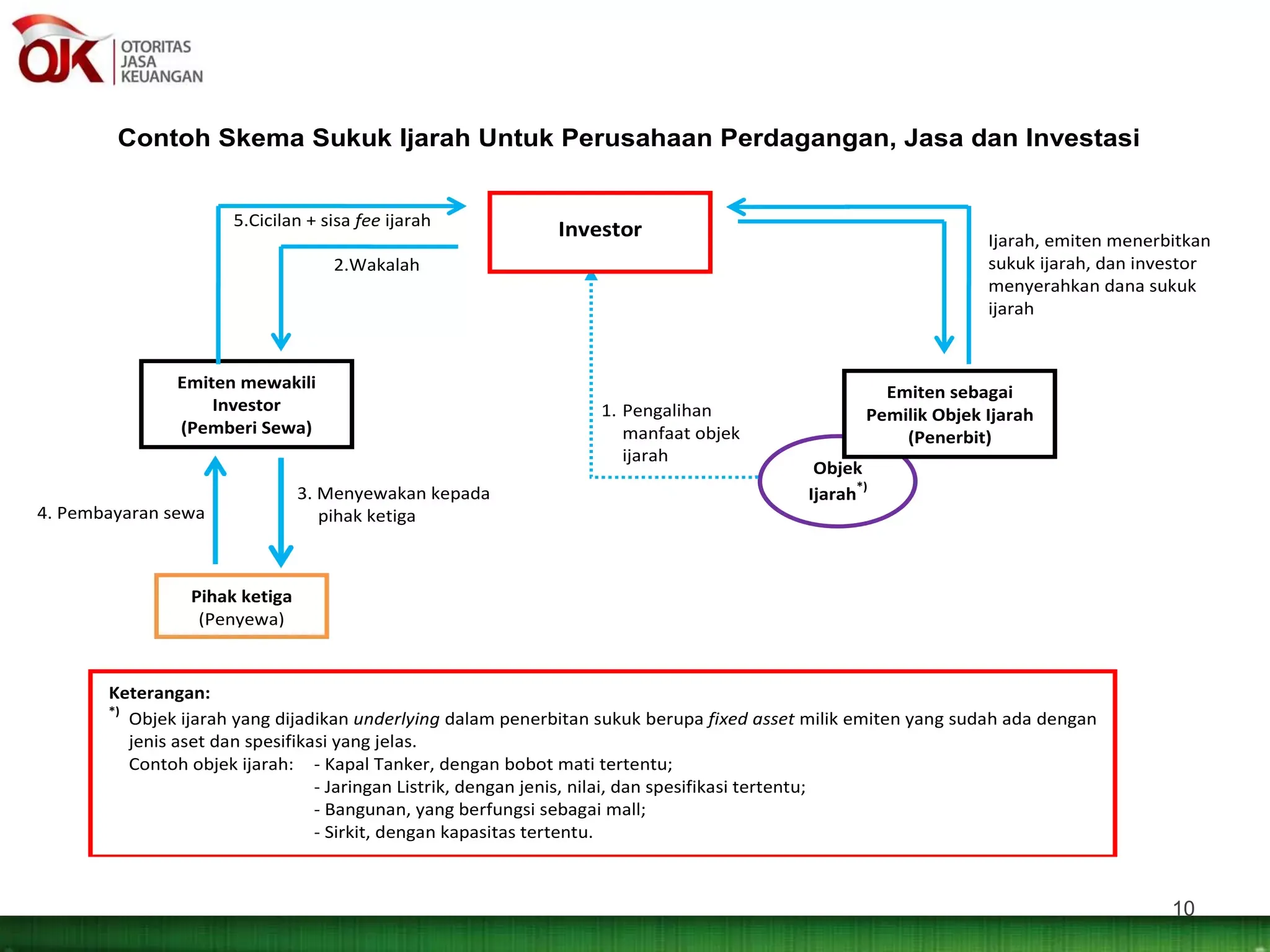 Pos Indonesia Terlilit Gagal Bayar Imbal Jasa Sukuk, Rating Jeblok ke Level C