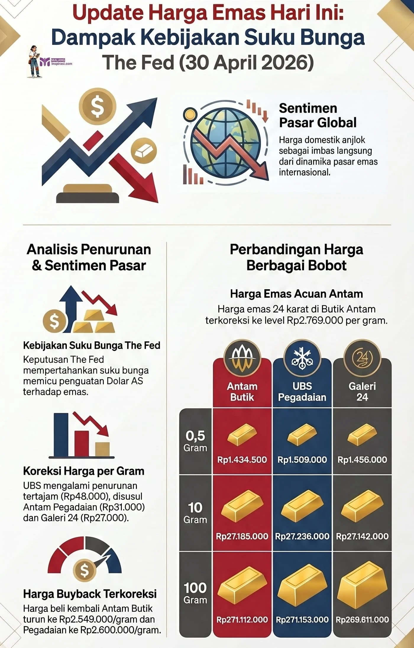 Sinyal The Fed Tahan Suku Bunga, Harga Emas dan IHSG Kompak Menguat
