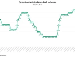 Suku Bunga BI 5,75% pada Juli 2026, Ini Dampaknya ke IHSG