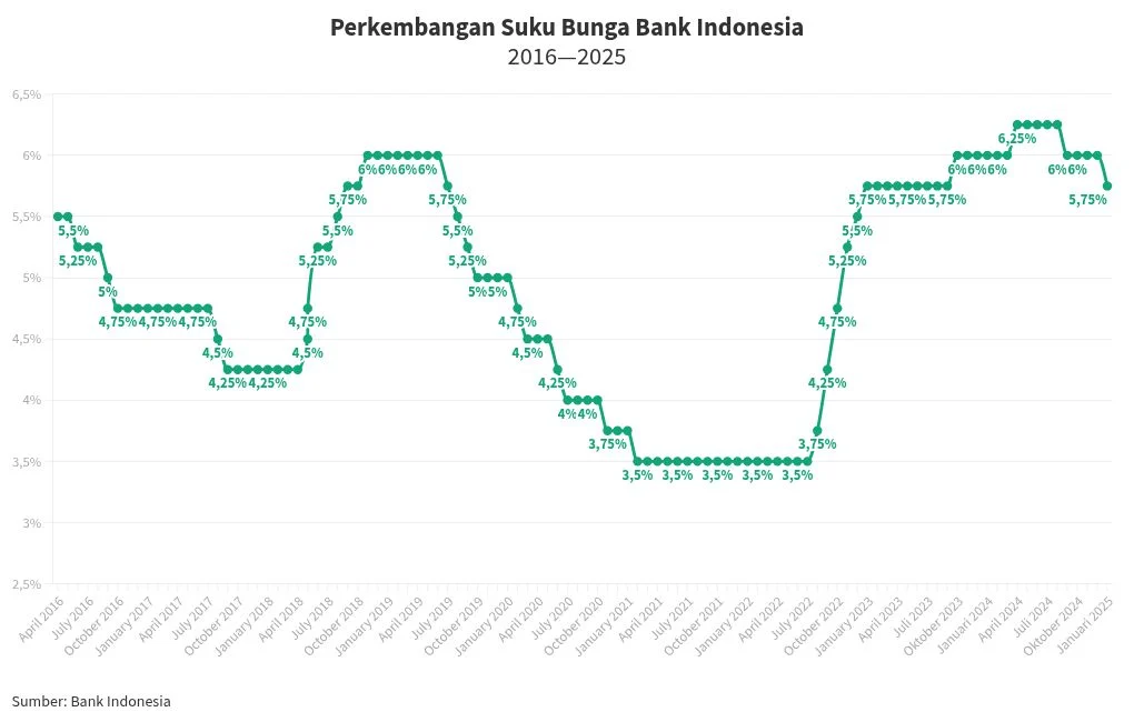 Suku Bunga BI 5,75% pada Juli 2026, Ini Dampaknya ke IHSG