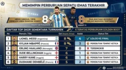 Top Skor Piala Dunia 2026: Lionel Messi Salip Kylian Mbappe Meski Mandul, Golden Boot Makin Sengit