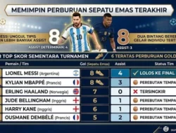 Top Skor Piala Dunia 2026: Lionel Messi Salip Kylian Mbappe Meski Mandul, Golden Boot Makin Sengit