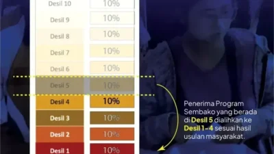 Cek Desil DTSEN: Banyak Warga Kaget Masuk Desil Tinggi, Begini Cara Mengubahnya
