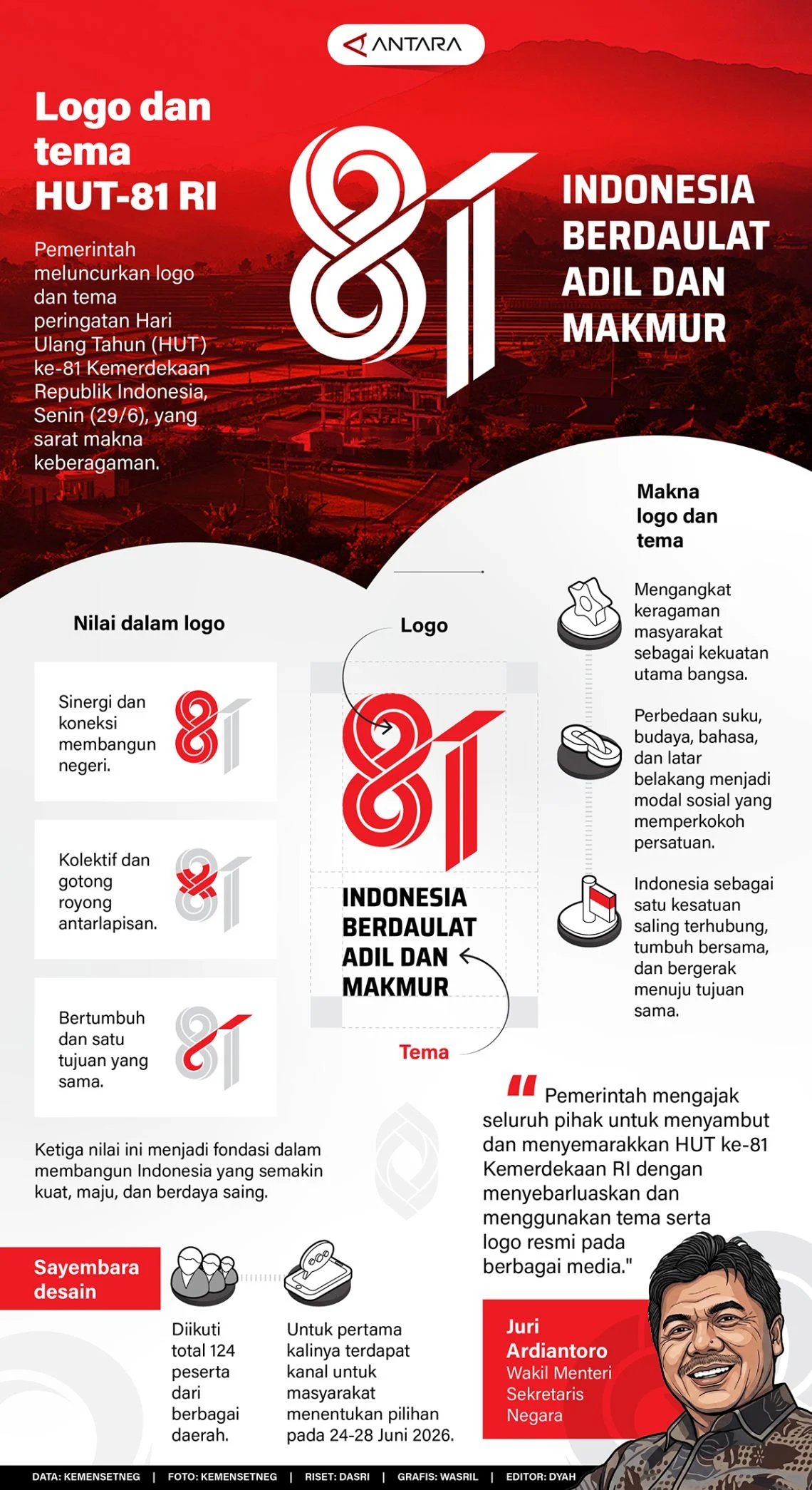 HUT RI ke-81: Presiden Republik Indonesia Tebar Undangan untuk Buruh dan Petani, Tegaskan Komitmen Kesejahteraan Rakyat