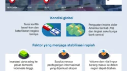 Rupiah Menguat di Tengah Sentimen Global, Ini Pemicu Utamanya: Fundamental Ekonomi dan Harapan Damai Timur Tengah