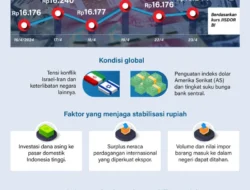 Rupiah Menguat di Tengah Sentimen Global, Ini Pemicu Utamanya: Fundamental Ekonomi dan Harapan Damai Timur Tengah