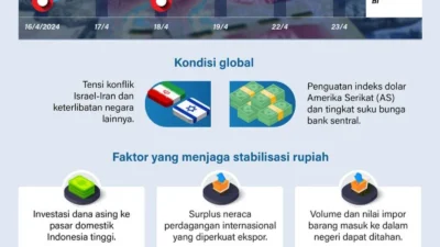 Rupiah Menguat di Tengah Sentimen Global, Ini Pemicu Utamanya: Fundamental Ekonomi dan Harapan Damai Timur Tengah