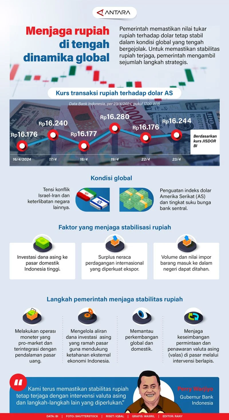 Rupiah Menguat di Tengah Sentimen Global, Ini Pemicu Utamanya: Fundamental Ekonomi dan Harapan Damai Timur Tengah