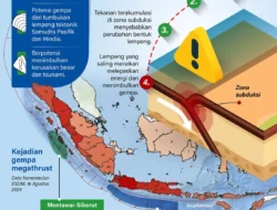 Ancaman Gempa Megathrust di Sumatera dan Dampak Guncangan Besar di Indonesia