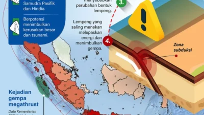 Ancaman Gempa Megathrust di Sumatera dan Dampak Guncangan Besar di Indonesia