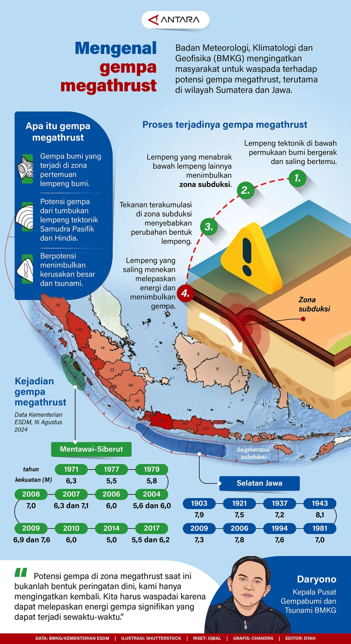 Ancaman Gempa Megathrust di Sumatera dan Dampak Guncangan Besar di Indonesia