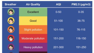 AQI Global Memburuk: Cebu 'Very Unhealthy', Palembang 699, Delhi dan Mumbai Bernapas Lega