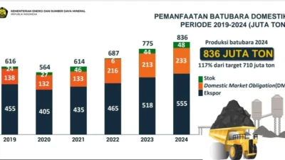 Batu Bara dalam Sorotan: Dari Target Produksi 700 Juta Ton hingga Bantuan Kemanusiaan dan Penindakan Narkoba