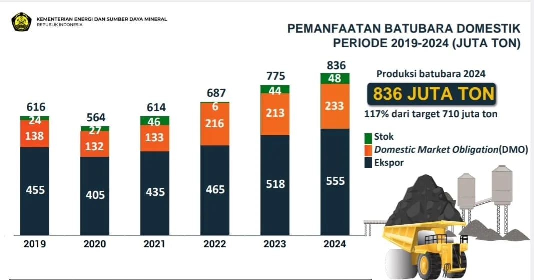 Batu Bara dalam Sorotan: Dari Target Produksi 700 Juta Ton hingga Bantuan Kemanusiaan dan Penindakan Narkoba
