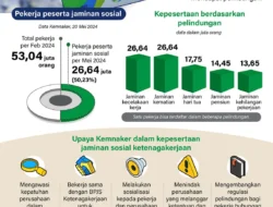 BPJS Ketenagakerjaan: Perlindungan Jaminan Sosial Makin Luas Lewat Inovasi Digital dan Kolaborasi Daerah