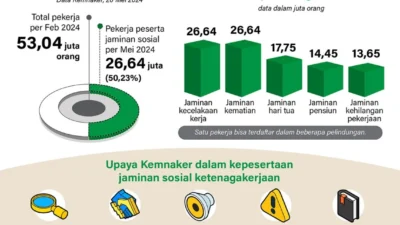BPJS Ketenagakerjaan: Perlindungan Jaminan Sosial Makin Luas Lewat Inovasi Digital dan Kolaborasi Daerah