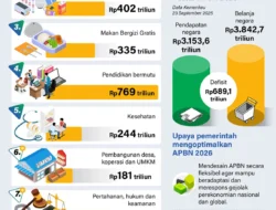 Defisit APBN 2026 Tembus 1,24%, Pemerintah Genjot Efisiensi Anggaran