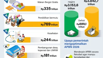 Defisit APBN 2026 Tembus 1,24%, Pemerintah Genjot Efisiensi Anggaran