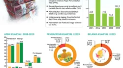 Defisit APBN Masih On Track, Tapi Ancaman Defisit Pangan dan BPJS Mengintai