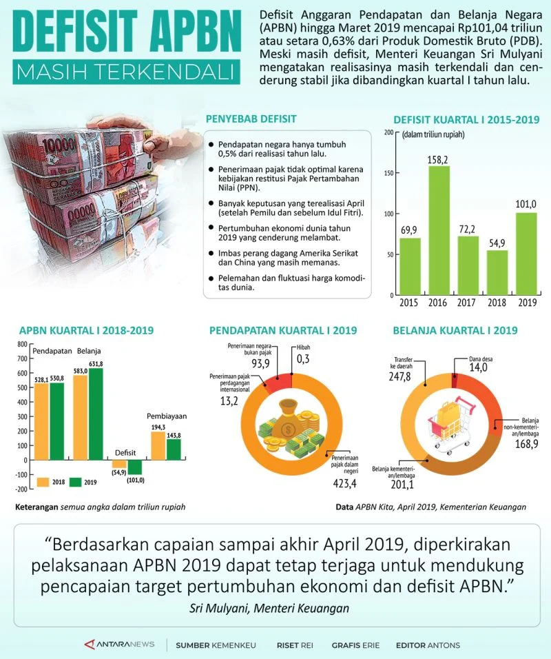 Defisit APBN Masih On Track, Tapi Ancaman Defisit Pangan dan BPJS Mengintai
