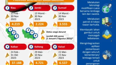 DPRD Desak Aksi Nyata Karhutla, Soroti Ketimpangan Faskes hingga Pengawasan Dana Pendidikan