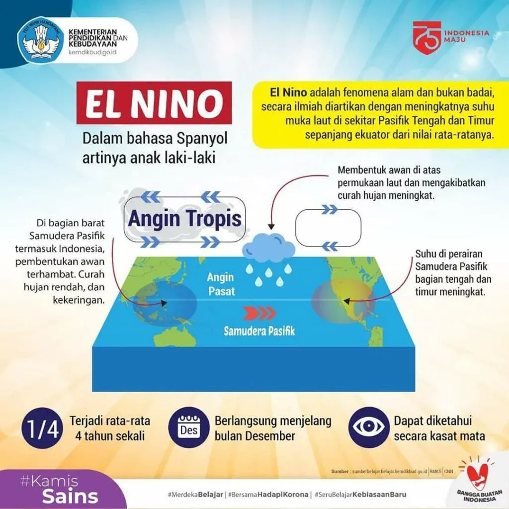 Gelombang Panas Landa Indonesia: El Nino Super Kuat Picu Kekeringan, Polusi Udara, dan Ancaman Laut