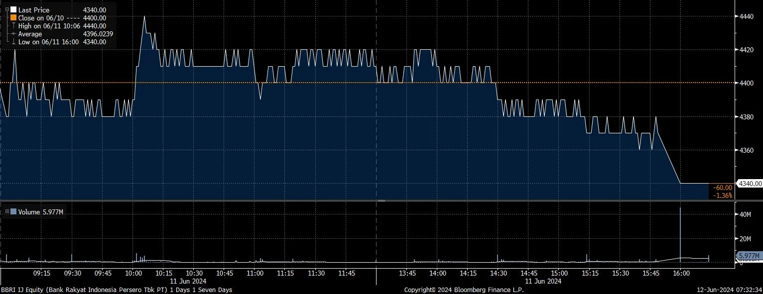 GOTO Saham Paling Aktif di Tengah Badai Net Sell Asing, Ada Manuver Morgan Stanley hingga Kisah Yudha Keling