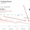 Gudang Garam di Pusaran Krisis: Dari Harga Saham Anjlok hingga Swasembada yang Terhambat