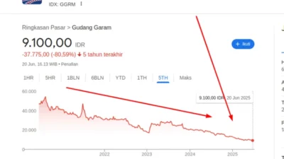 Gudang Garam di Pusaran Krisis: Dari Harga Saham Anjlok hingga Swasembada yang Terhambat