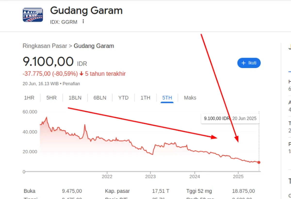 Gudang Garam di Pusaran Krisis: Dari Harga Saham Anjlok hingga Swasembada yang Terhambat