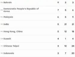 Klasemen Asian Games 2026: Indonesia Tambah Medali, Posisi Stagnan