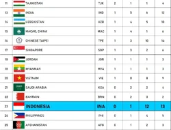 Klasemen Asian Games 2026: Indonesia Tambah Medali, Tetap di Peringkat 15
