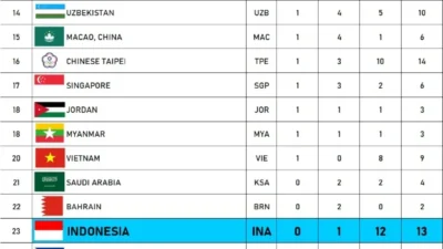 Klasemen Asian Games 2026: Indonesia Tambah Medali, Tetap di Peringkat 15