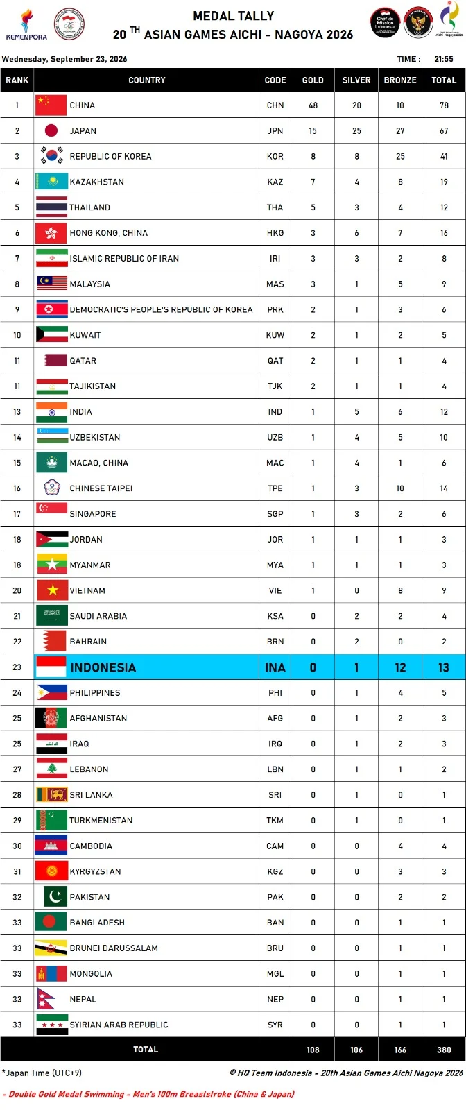 Klasemen Asian Games 2026: Indonesia Tambah Medali, Tetap di Peringkat 15