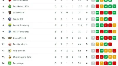 Klasemen Liga 1 Memanas, Indonesia U-15 Pesta Gol dan Como Kejutkan MU di Liga Champions