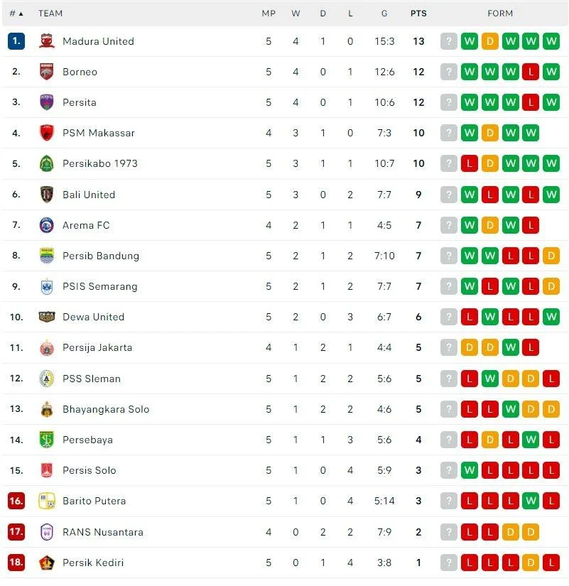 Klasemen Liga 1 Memanas, Indonesia U-15 Pesta Gol dan Como Kejutkan MU di Liga Champions