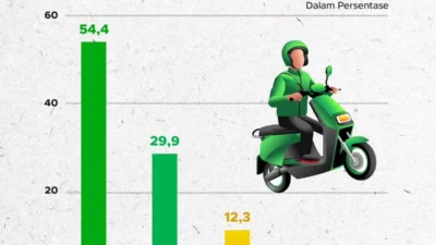 Ojek Online Resmi Jadi Angkutan Umum, Revisi UU LLAJ 2026 Jamin Kepastian Hukum dan Keselamatan