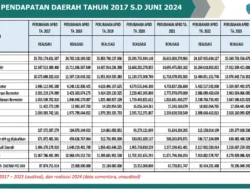 Optimasi Pendapatan Daerah: Bapenda di Berbagai Wilayah Gencar Benahi Tata Kelola Pajak