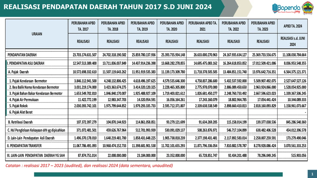 Optimasi Pendapatan Daerah: Bapenda di Berbagai Wilayah Gencar Benahi Tata Kelola Pajak