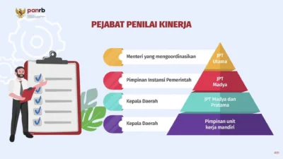 Pejabat di Pusaran Dinamika Nasional: Dari Penertiban Aset hingga Evaluasi Kinerja