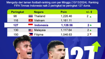 Peringkat Dunia Berguncang: Dari Ballon d’Or Kane hingga Peluang Timnas Indonesia