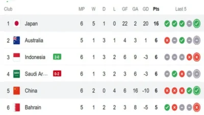 Perjuangan Indonesia di Asian Games 2026: Posisi Klasemen Indonesia dan Tambahan Medali
