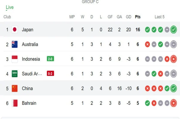 Perjuangan Indonesia di Asian Games 2026: Posisi Klasemen Indonesia dan Tambahan Medali