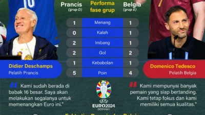 Prancis vs Belgia: Di Tengah Gelombang Protes Mahasiswa, Zidane Pamer Kemenangan Spektakuler